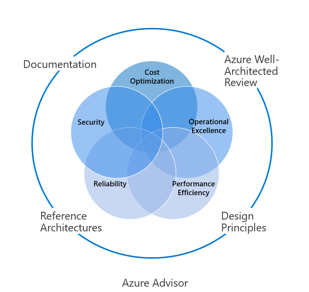 Azure Well Architected Framework Aztoso Com